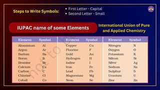 IUPAC name of some Elements
International Union of Pure
and Applied Chemistry
Steps to Write Symbols:
First Letter - Capital
Second Letter - Small
 
