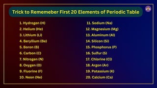 Trick to Rememeber First 20 Elements of Periodic Table
1. Hydrogen (H)
2. Helium (He)
3. Lithium (Li)
4. Beryllium (Be)
5. Boron (B)
6. Carbon (C)
7. Nitrogen (N)
8. Oxygen (O)
9. Fluorine (F)
10. Neon (Ne)
11. Sodium (Na)
12. Magnesium (Mg)
13. Aluminum (Al)
14. Silicon (Si)
15. Phosphorus (P)
16. Sulfur (S)
17. Chlorine (Cl)
18. Argon (Ar)
19. Potassium (K)
20. Calcium (Ca)
 
