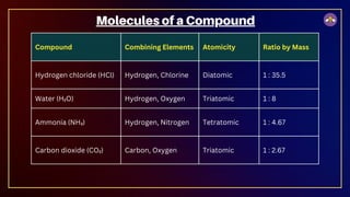 Compound Combining Elements Atomicity Ratio by Mass
Hydrogen chloride (HCl) Hydrogen, Chlorine Diatomic 1 : 35.5
Water (H₂O) Hydrogen, Oxygen Triatomic 1 : 8
Ammonia (NH₃) Hydrogen, Nitrogen Tetratomic 1 : 4.67
Carbon dioxide (CO₂) Carbon, Oxygen Triatomic 1 : 2.67
Molecules of a Compound
 