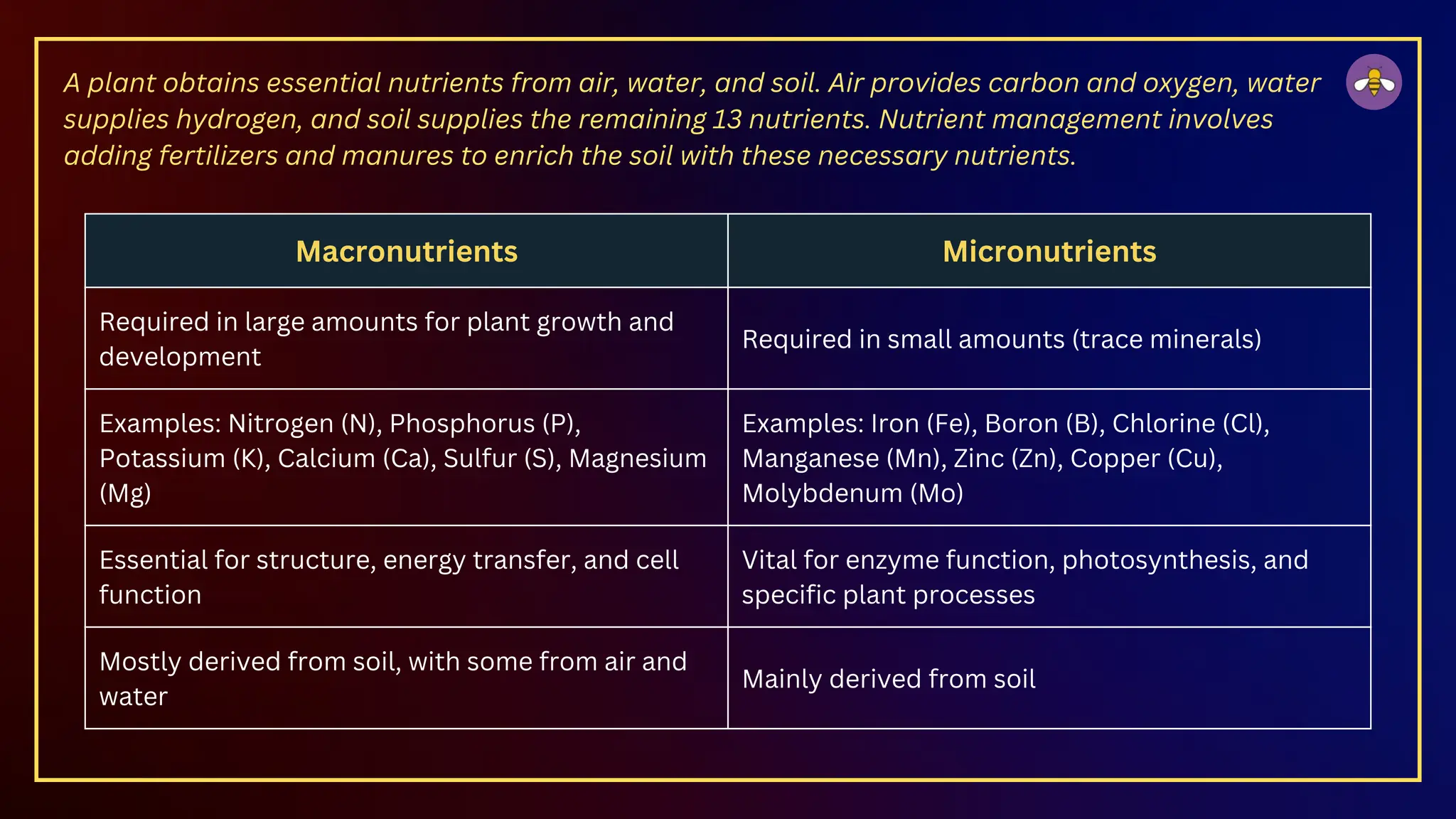 Macronutrients Micronutrients
Required in large amounts for plant growth and
development
Required in small amounts (trace minerals)
Examples: Nitrogen (N), Phosphorus (P),
Potassium (K), Calcium (Ca), Sulfur (S), Magnesium
(Mg)
Examples: Iron (Fe), Boron (B), Chlorine (Cl),
Manganese (Mn), Zinc (Zn), Copper (Cu),
Molybdenum (Mo)
Essential for structure, energy transfer, and cell
function
Vital for enzyme function, photosynthesis, and
specific plant processes
Mostly derived from soil, with some from air and
water
Mainly derived from soil
A plant obtains essential nutrients from air, water, and soil. Air provides carbon and oxygen, water
supplies hydrogen, and soil supplies the remaining 13 nutrients. Nutrient management involves
adding fertilizers and manures to enrich the soil with these necessary nutrients.
 