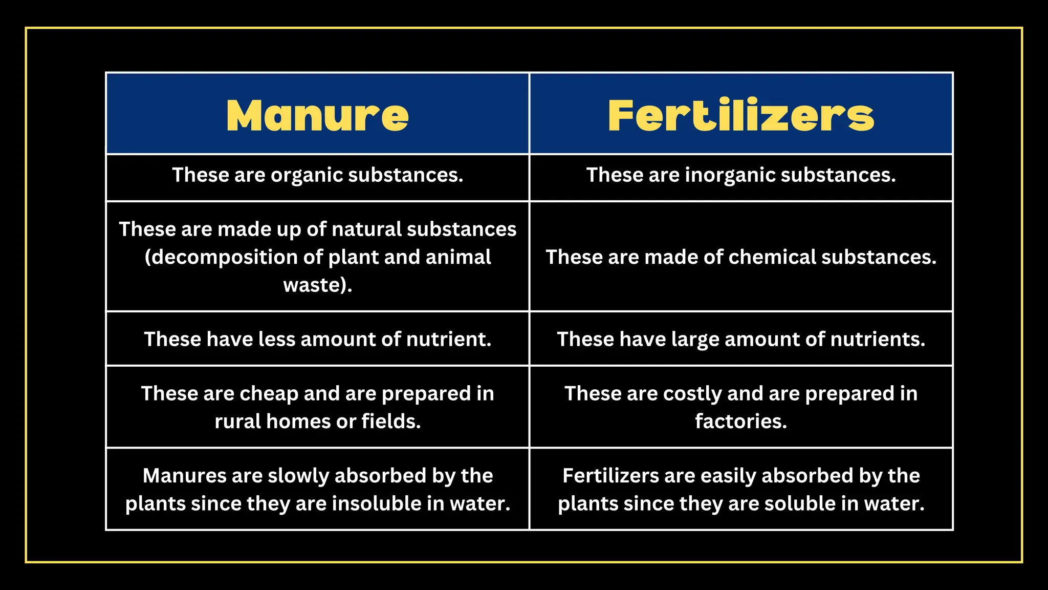 These are organic substances. These are inorganic substances.
These are made up of natural substances
(decomposition of plant and animal
waste).
These are made of chemical substances.
These have less amount of nutrient. These have large amount of nutrients.
These are cheap and are prepared in
rural homes or fields.
These are costly and are prepared in
factories.
Manures are slowly absorbed by the
plants since they are insoluble in water.
Fertilizers are easily absorbed by the
plants since they are soluble in water.
Manure Fertilizers
 