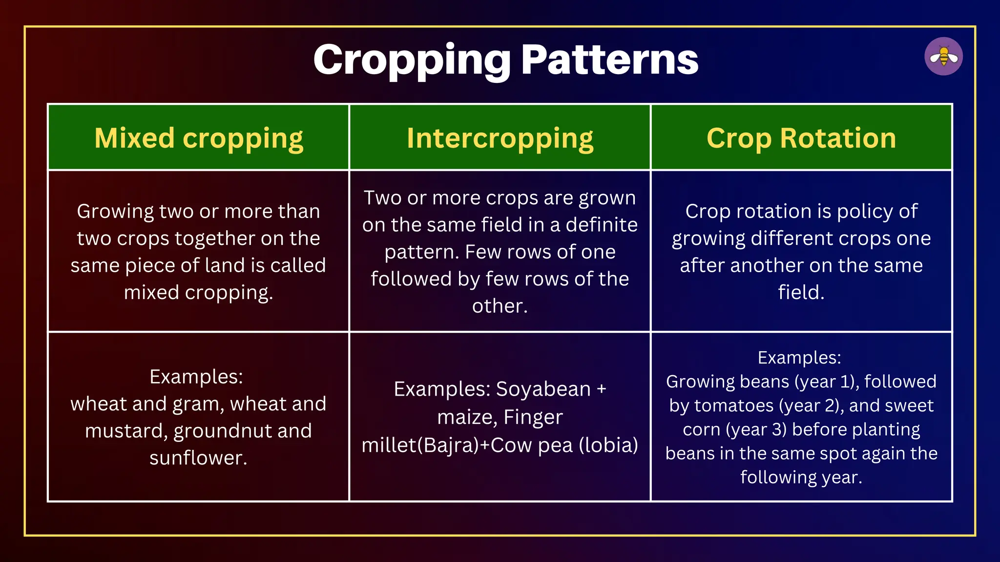 Mixed cropping Intercropping Crop Rotation
Growing two or more than
two crops together on the
same piece of land is called
mixed cropping.
Two or more crops are grown
on the same field in a definite
pattern. Few rows of one
followed by few rows of the
other.
Crop rotation is policy of
growing different crops one
after another on the same
field.
Examples:
wheat and gram, wheat and
mustard, groundnut and
sunflower.
Examples: Soyabean +
maize, Finger
millet(Bajra)+Cow pea (lobia)
Examples:
Growing beans (year 1), followed
by tomatoes (year 2), and sweet
corn (year 3) before planting
beans in the same spot again the
following year.
Cropping Patterns
 