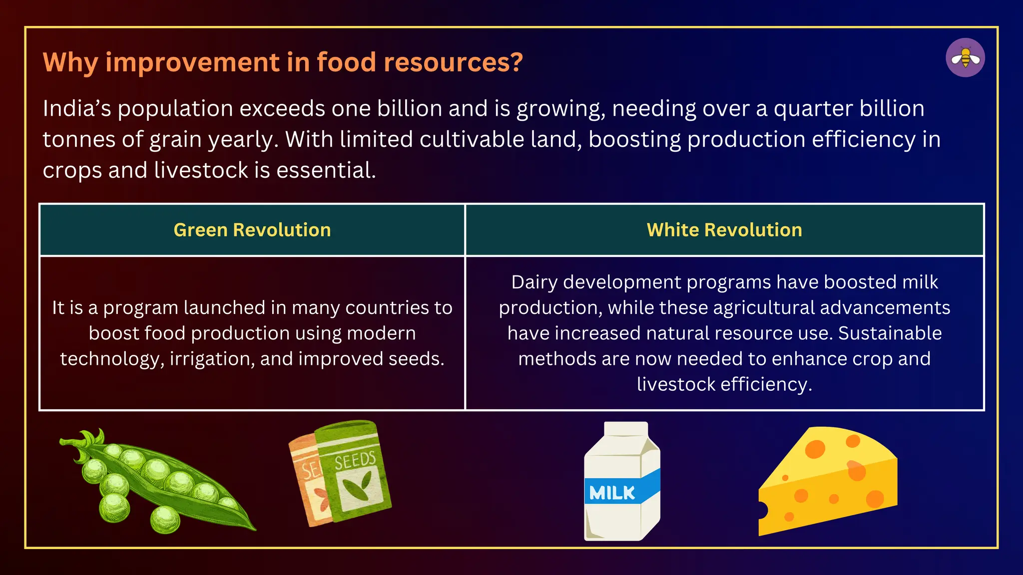 Green Revolution White Revolution
It is a program launched in many countries to
boost food production using modern
technology, irrigation, and improved seeds.
Dairy development programs have boosted milk
production, while these agricultural advancements
have increased natural resource use. Sustainable
methods are now needed to enhance crop and
livestock efficiency.
Why improvement in food resources?
India’s population exceeds one billion and is growing, needing over a quarter billion
tonnes of grain yearly. With limited cultivable land, boosting production efficiency in
crops and livestock is essential.
 