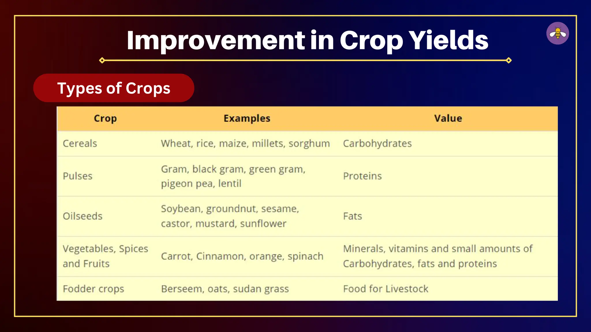 Improvement in Crop Yields
Types of Crops
 