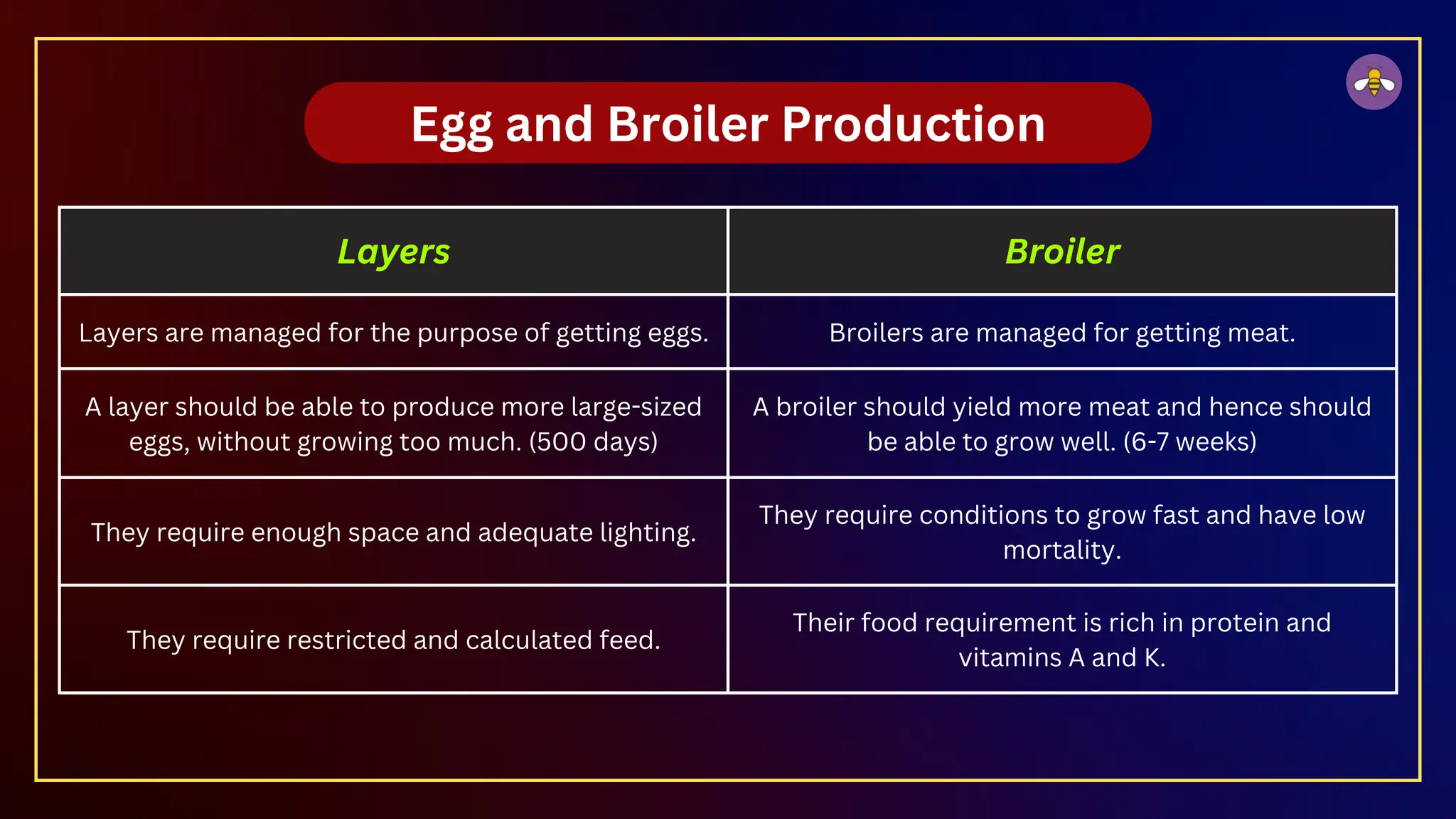 Egg and Broiler Production
Layers Broiler
Layers are managed for the purpose of getting eggs. Broilers are managed for getting meat.
A layer should be able to produce more large-sized
eggs, without growing too much. (500 days)
A broiler should yield more meat and hence should
be able to grow well. (6-7 weeks)
They require enough space and adequate lighting.
They require conditions to grow fast and have low
mortality.
They require restricted and calculated feed.
Their food requirement is rich in protein and
vitamins A and K.
 
