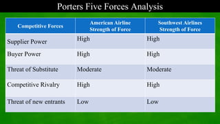 Porters Five Forces Analysis
Competitive Forces
American Airline
Strength of Force
Southwest Airlines
Strength of Force
Supplier Power High High
Buyer Power High High
Threat of Substitute Moderate Moderate
Competitive Rivalry High High
Threat of new entrants Low Low
 