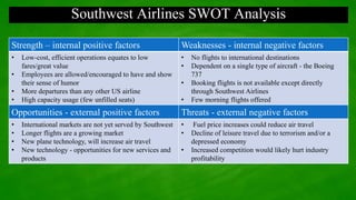 Southwest Airlines SWOT Analysis
Strength – internal positive factors Weaknesses - internal negative factors
• Low-cost, efficient operations equates to low
fares/great value
• Employees are allowed/encouraged to have and show
their sense of humor
• More departures than any other US airline
• High capacity usage (few unfilled seats)
• No flights to international destinations
• Dependent on a single type of aircraft - the Boeing
737
• Booking flights is not available except directly
through Southwest Airlines
• Few morning flights offered
Opportunities - external positive factors Threats - external negative factors
• International markets are not yet served by Southwest
• Longer flights are a growing market
• New plane technology, will increase air travel
• New technology - opportunities for new services and
products
• Fuel price increases could reduce air travel
• Decline of leisure travel due to terrorism and/or a
depressed economy
• Increased competition would likely hurt industry
profitability
 