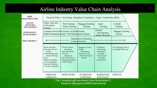 Airline Industry Value Chain Analysis
Fig 9: Adapted with permission from Surenderan E,
Research Manager at IMRB International
 
