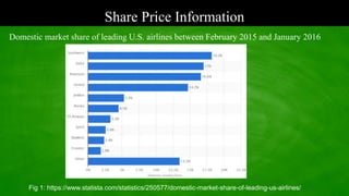 Share Price Information
Domestic market share of leading U.S. airlines between February 2015 and January 2016
Fig 1: https://www.statista.com/statistics/250577/domestic-market-share-of-leading-us-airlines/
 