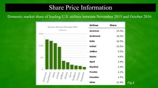 Share Price Information
Domestic market share of leading U.S. airlines between November 2015 and October 2016
Fig 2
 