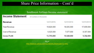 Share Price Information – Cont’d
Southwest Airlines Income statement
Fig 4
http://finance.yahoo.com/quote/AAL/financials?p=AAL
 