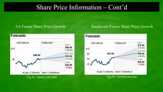 Share Price Information – Cont’d
AA Future Share Price Growth Southwest Future Share Price Growth
Fig 5a - money.cnn.com Fig 5b - money.cnn.com
 