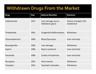 drug year Adverse reaction Outcome
Temafloxacin 1992 Various serious
adverse effects
Withdrawn
Co-trimoxazole 1995 Serious...