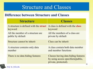Class and object | PDF