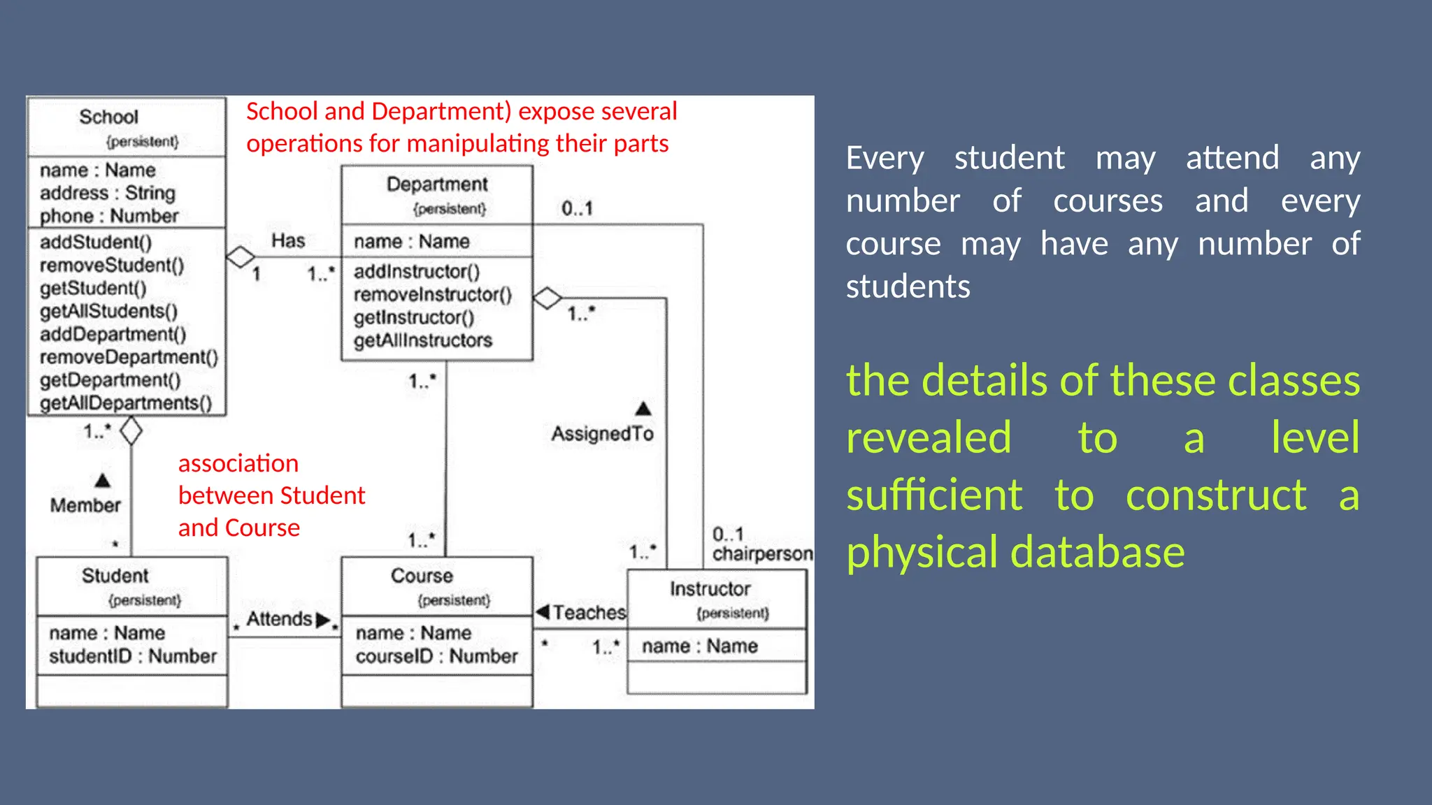 association
between Student
and Course
Every student may attend any
number of courses and every
course may have any number of
students
the details of these classes
revealed to a level
sufficient to construct a
physical database
School and Department) expose several
operations for manipulating their parts
 