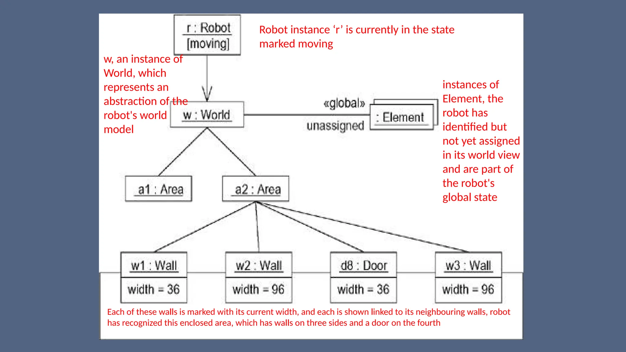 Robot instance ‘r’ is currently in the state
marked moving
w, an instance of
World, which
represents an
abstraction of the
robot's world
model
instances of
Element, the
robot has
identified but
not yet assigned
in its world view
and are part of
the robot's
global state
Each of these walls is marked with its current width, and each is shown linked to its neighbouring walls, robot
has recognized this enclosed area, which has walls on three sides and a door on the fourth
 
