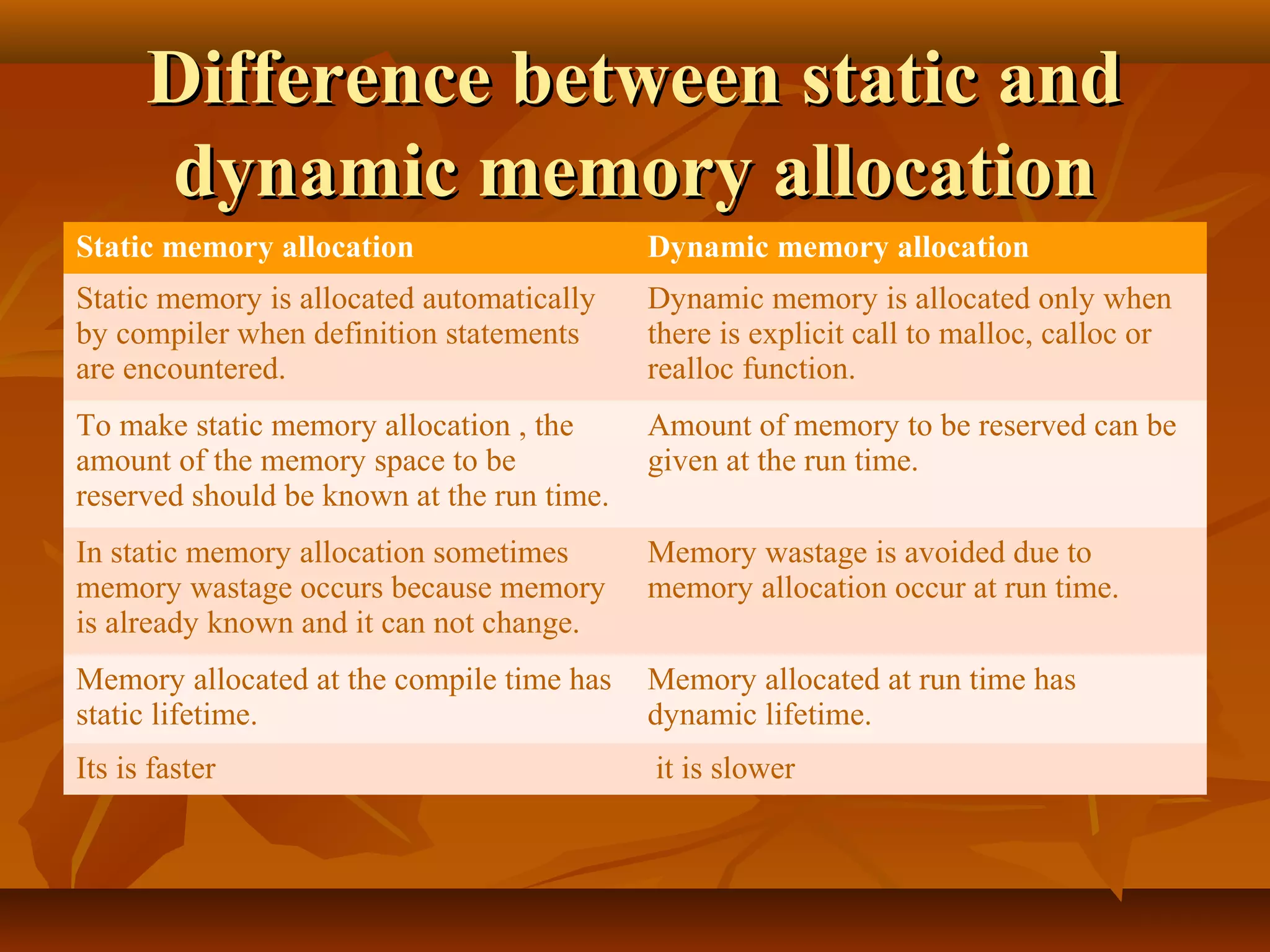 Difference between static andDifference between static and
dynamic memory allocationdynamic memory allocation
Static memory allocation Dynamic memory allocation
Static memory is allocated automatically
by compiler when definition statements
are encountered.
Dynamic memory is allocated only when
there is explicit call to malloc, calloc or
realloc function.
To make static memory allocation , the
amount of the memory space to be
reserved should be known at the run time.
Amount of memory to be reserved can be
given at the run time.
In static memory allocation sometimes
memory wastage occurs because memory
is already known and it can not change.
Memory wastage is avoided due to
memory allocation occur at run time.
Memory allocated at the compile time has
static lifetime.
Memory allocated at run time has
dynamic lifetime.
Its is faster it is slower
 