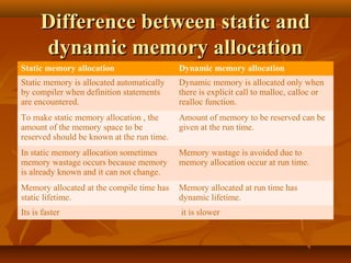 Difference between static andDifference between static and
dynamic memory allocationdynamic memory allocation
Static memory allocation Dynamic memory allocation
Static memory is allocated automatically
by compiler when definition statements
are encountered.
Dynamic memory is allocated only when
there is explicit call to malloc, calloc or
realloc function.
To make static memory allocation , the
amount of the memory space to be
reserved should be known at the run time.
Amount of memory to be reserved can be
given at the run time.
In static memory allocation sometimes
memory wastage occurs because memory
is already known and it can not change.
Memory wastage is avoided due to
memory allocation occur at run time.
Memory allocated at the compile time has
static lifetime.
Memory allocated at run time has
dynamic lifetime.
Its is faster it is slower
 