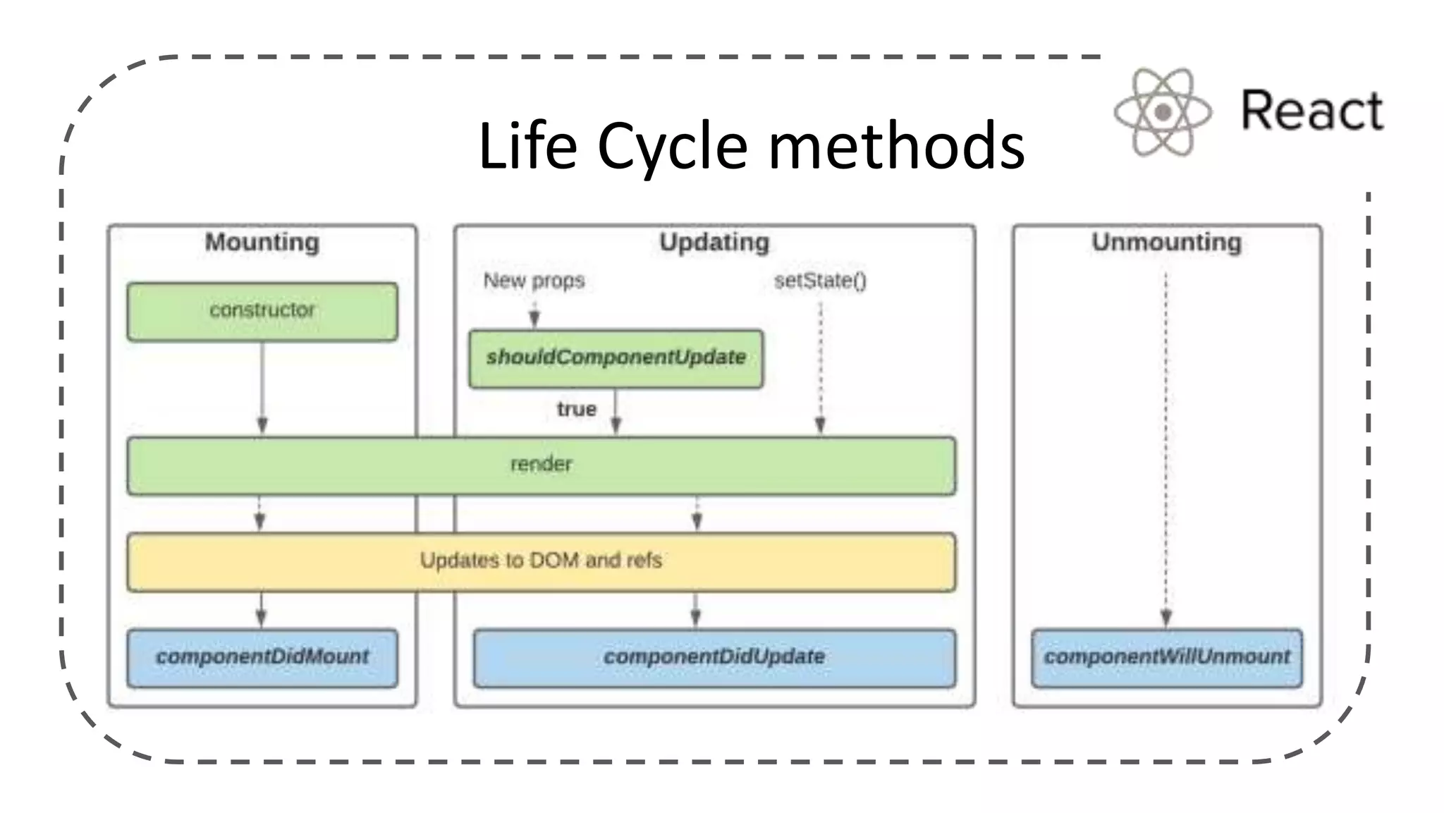 Life Cycle methods
 