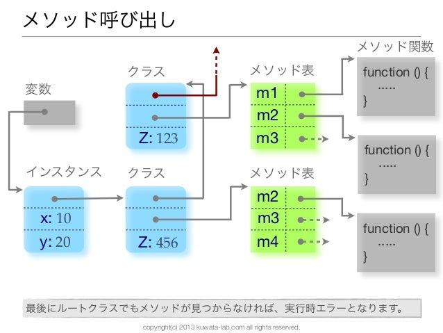 Phpとjavascriptにおけるオブジェクト指向を比較する
