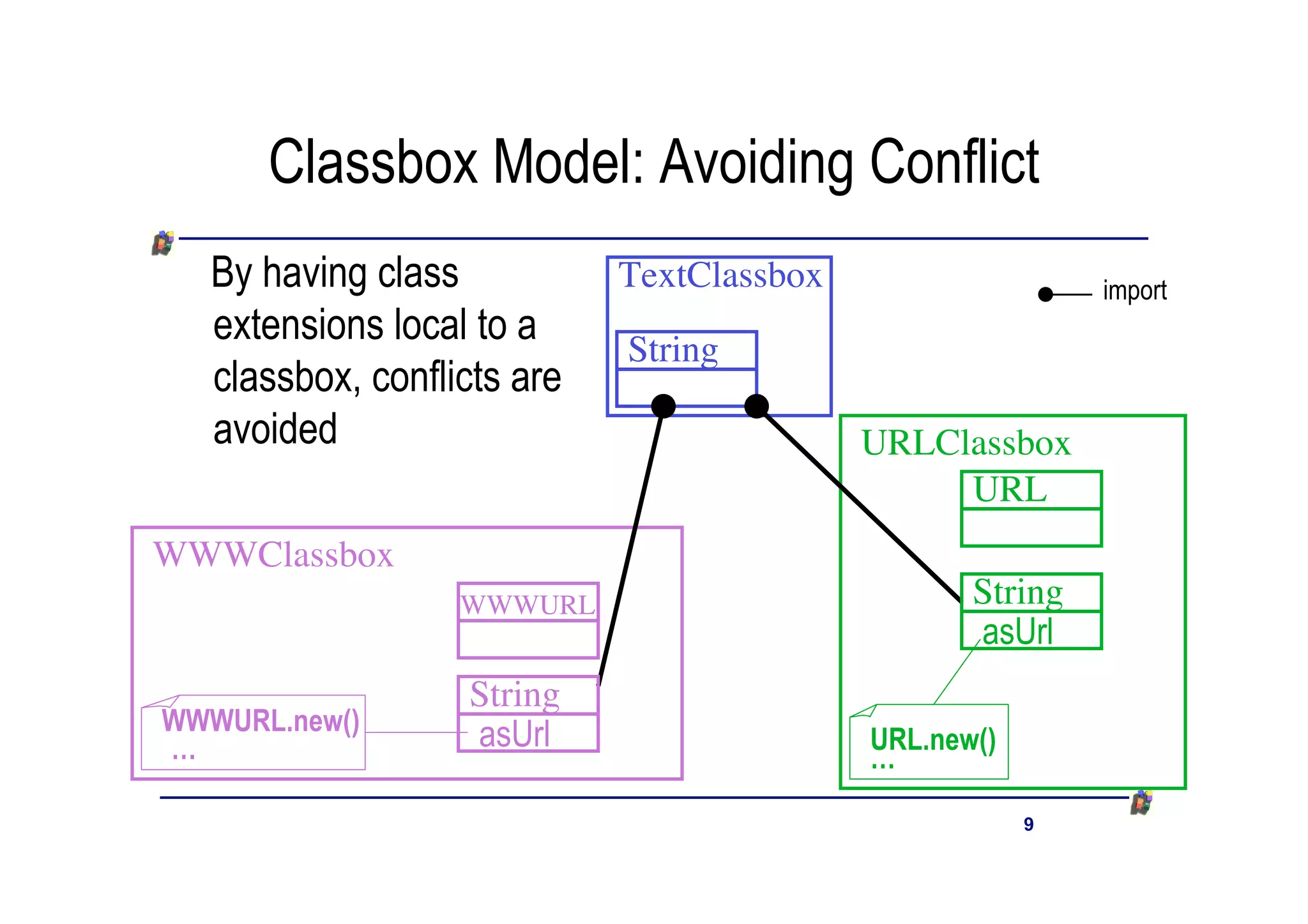 Classbox Model: Avoiding Conflict
  By having class           TextClassbox                   import
  extensions local to a
                            String
  classbox, conflicts are
  avoided                                  URLClassbox
                                                URL
WWWClassbox
                  WWWURL                          String
                                                  asUrl
                  String
WWWURL.new()      asUrl
…                                          URL.new()
                                           …

                                                       9
 