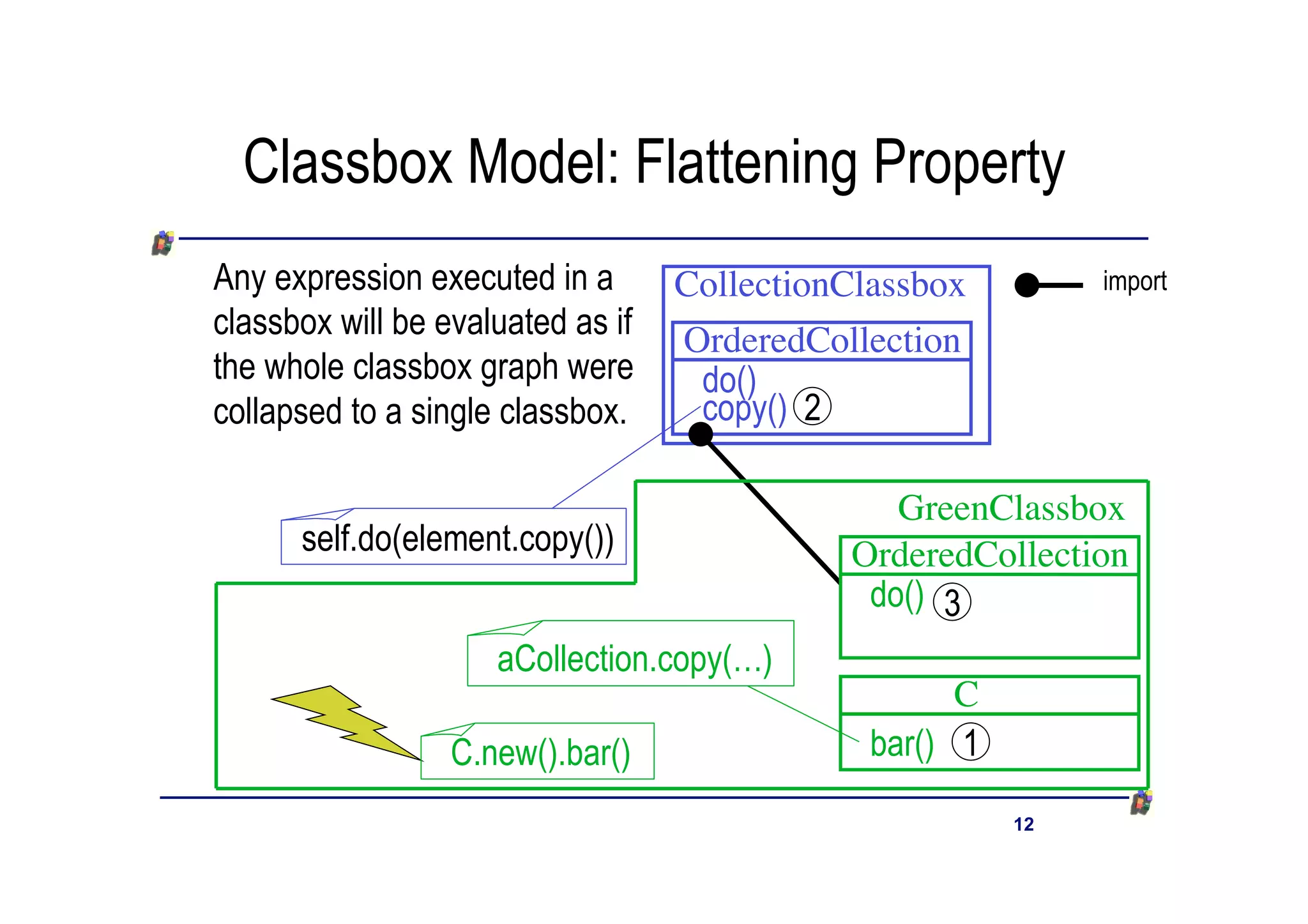 Classbox Model: Flattening Property
Any expression executed in a       CollectionClassbox         import
classbox will be evaluated as if   OrderedCollection
the whole classbox graph were       do()
collapsed to a single classbox.     copy() 2

                                                GreenClassbox
      self.do(element.copy())                OrderedCollection
                                              do() 3
                     aCollection.copy(…)
                                                     C
                  C.new().bar()                bar() 1

                                                         12
 