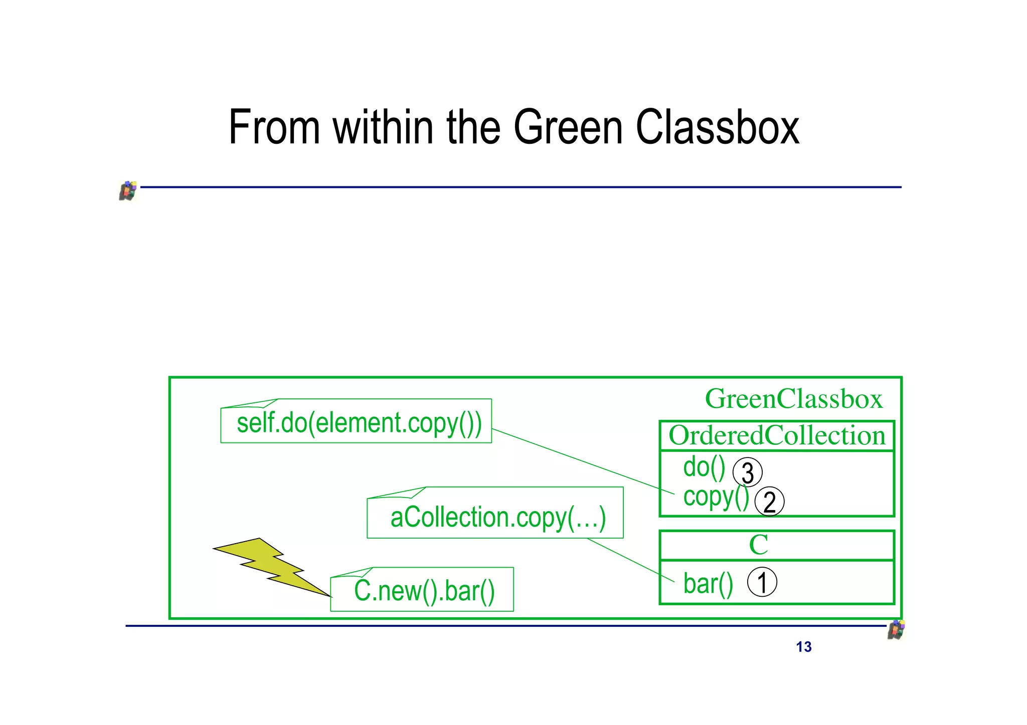 From within the Green Classbox




                                       GreenClassbox
self.do(element.copy())             OrderedCollection
                                     do() 3
                                     copy() 2
              aCollection.copy(…)
                                           C
          C.new().bar()              bar() 1

                                             13
 