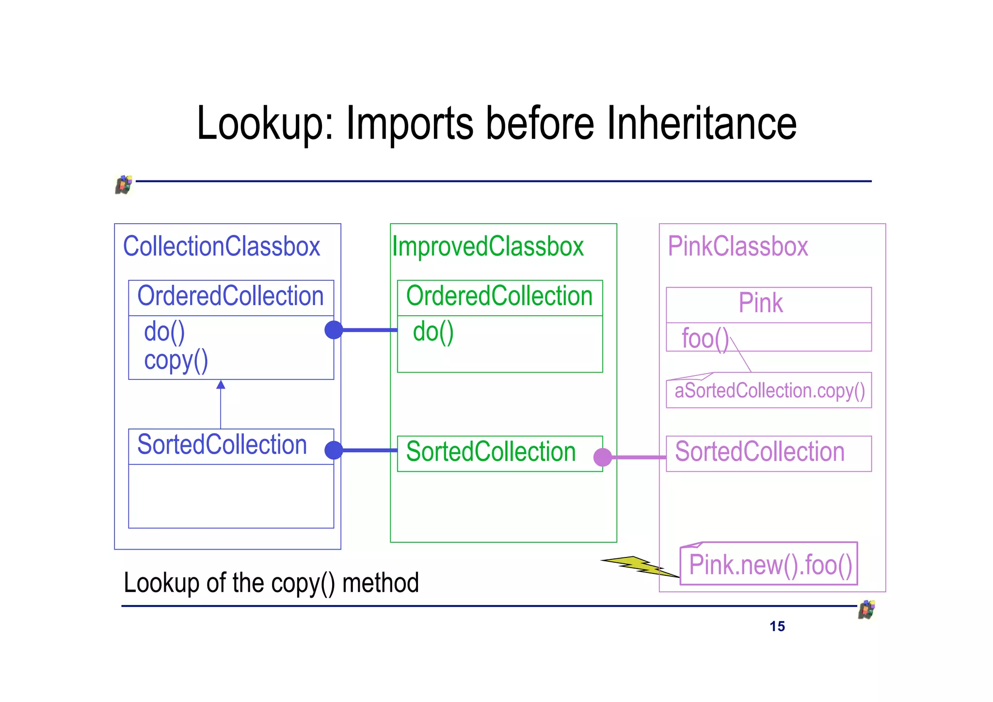 Lookup: Imports before Inheritance

CollectionClassbox      ImprovedClassbox     PinkClassbox
 OrderedCollection       OrderedCollection            Pink
 do()                    do()                 foo()
 copy()
                                             aSortedCollection.copy()

 SortedCollection        SortedCollection    SortedCollection



                                              Pink.new().foo()
Lookup of the copy() method
                                                        15
 