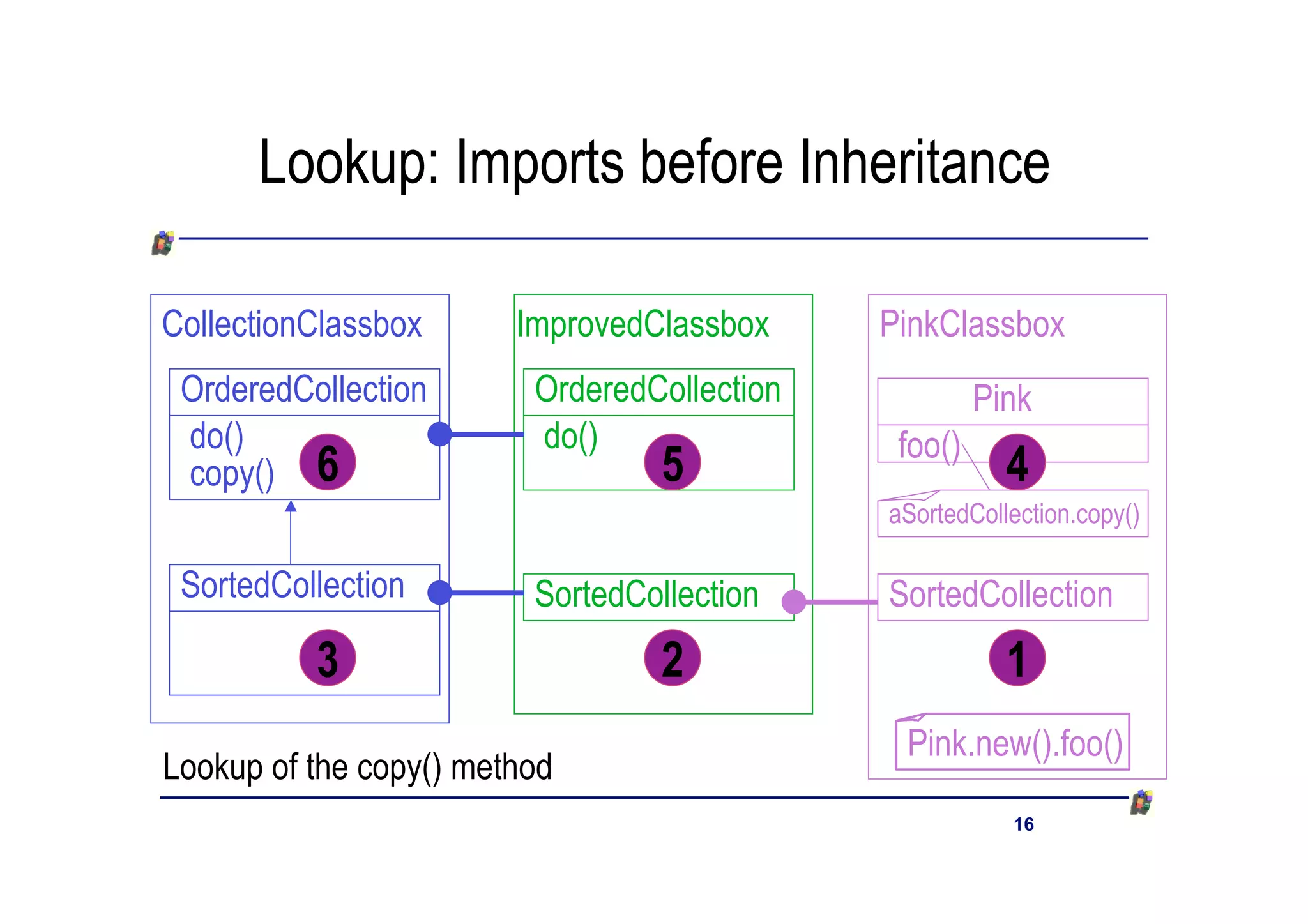 Lookup: Imports before Inheritance

CollectionClassbox      ImprovedClassbox     PinkClassbox
 OrderedCollection       OrderedCollection            Pink
 do()                    do()                 foo()
 copy() 6                         5                     4
                                             aSortedCollection.copy()

 SortedCollection        SortedCollection    SortedCollection
          3                       2                     1
                                              Pink.new().foo()
Lookup of the copy() method
                                                        16
 