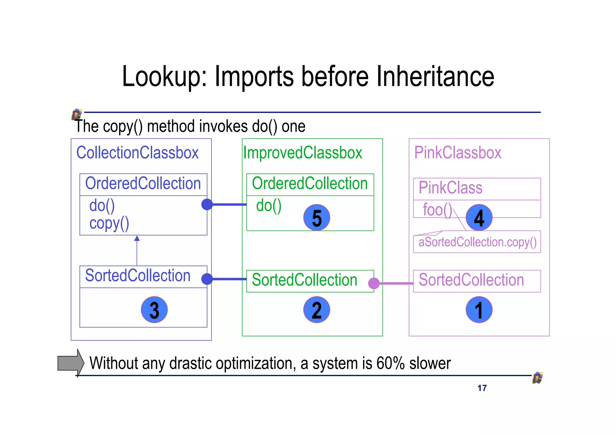 Lookup: Imports before Inheritance
The copy() method invokes do() one
CollectionClassbox       ImprovedClassbox           PinkClassbox
 OrderedCollection         OrderedCollection        PinkClass
 do()                      do()                     foo()
 copy()                              5                         4
                                                    aSortedCollection.copy()

 SortedCollection          SortedCollection         SortedCollection
           3                         2                         1

  Without any drastic optimization, a system is 60% slower
                                                               17
 