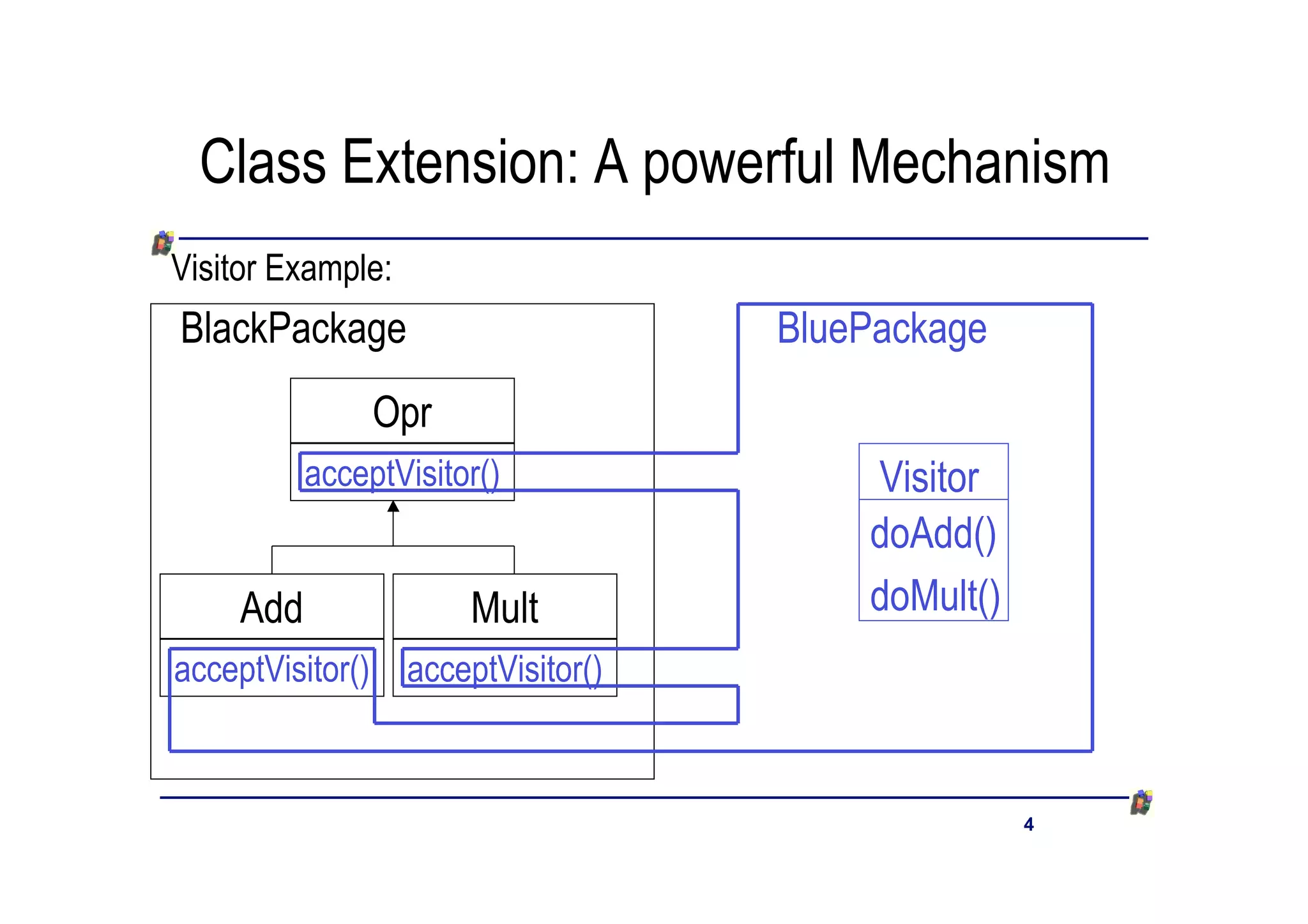Class Extension: A powerful Mechanism
Visitor Example:
BlackPackage                         BluePackage
                  Opr
           acceptVisitor()               Visitor
                                         doAdd()
     Add                Mult             doMult()
acceptVisitor()    acceptVisitor()


                                                    4
 