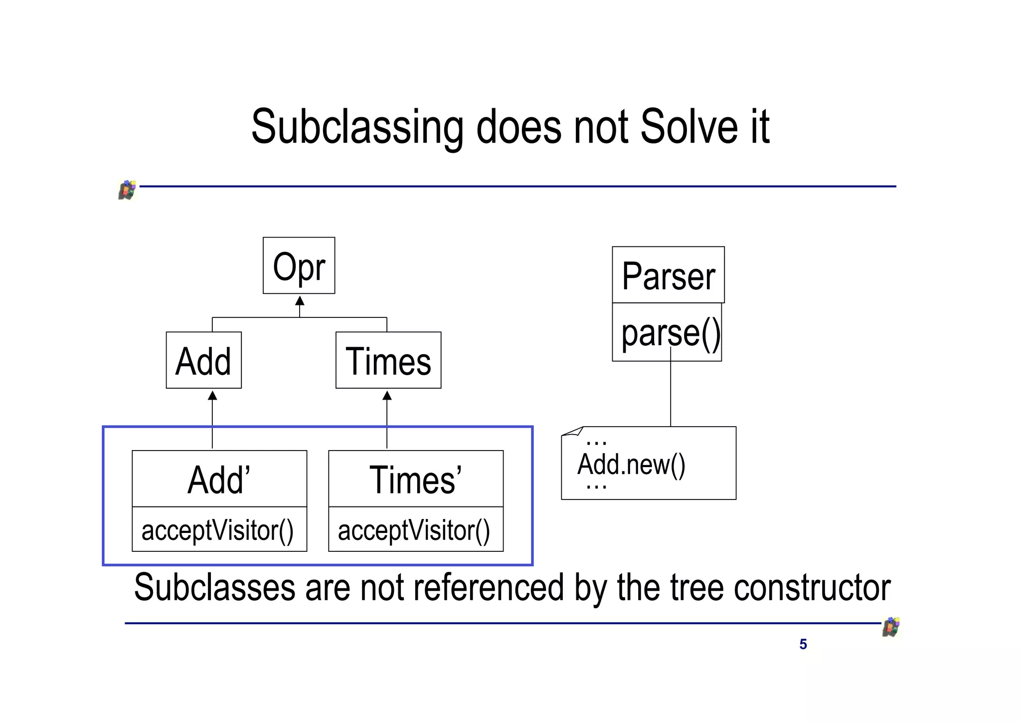 Subclassing does not Solve it

            Opr                        Parser
                                       parse()
   Add            Times
                                    …
                                    Add.new()
    Add’             Times’         …
acceptVisitor()   acceptVisitor()

Subclasses are not referenced by the tree constructor
                                                 5
 
