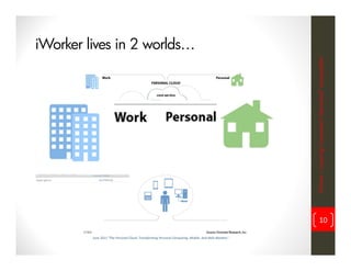 iWorker lives in 2 worlds…




                                                                                                    iWorker = inspiring? innovative? informative? incompatible?
                                                                                                                    10

         June 2011 “The Personal Cloud: Transforming Personal Computing, Mobile, And Web Markets”
 