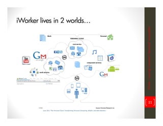 iWorker lives in 2 worlds…




                                                                                                    iWorker = inspiring? innovative? informative? incompatible?
                                                                                                                    11

         June 2011 “The Personal Cloud: Transforming Personal Computing, Mobile, And Web Markets”
 