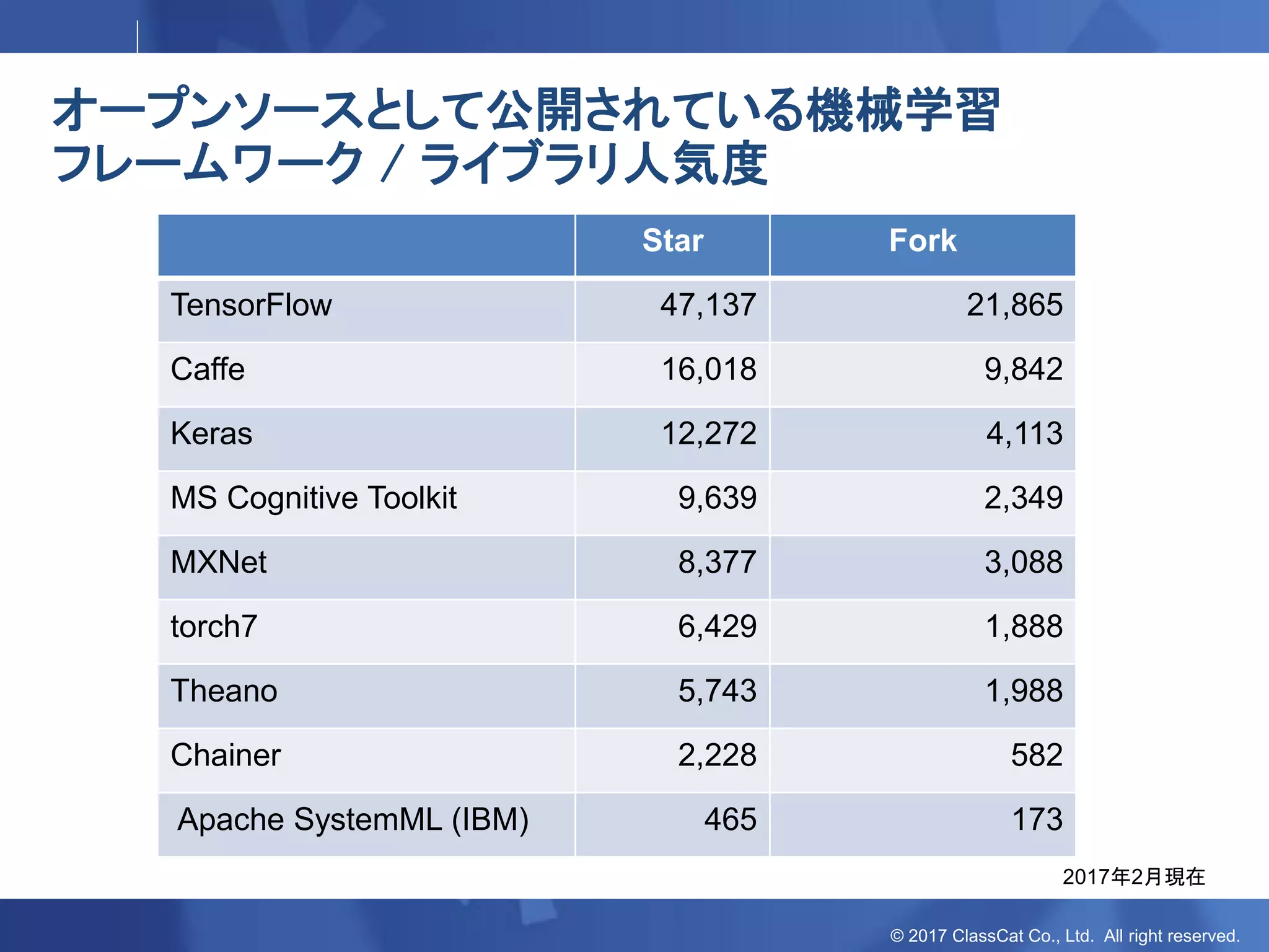© 2017 ClassCat Co., Ltd. All right reserved.
オープンソースとして公開されている機械学習
フレームワーク / ライブラリ人気度
Star Fork
TensorFlow 47,137 21,865
Caffe 16,018 9,842
Keras 12,272 4,113
MS Cognitive Toolkit 9,639 2,349
MXNet 8,377 3,088
torch7 6,429 1,888
Theano 5,743 1,988
Chainer 2,228 582
Apache SystemML (IBM) 465 173
2017年2月現在
 