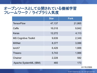 © 2017 ClassCat Co., Ltd. All right reserved.
オープンソースとして公開されている機械学習
フレームワーク / ライブラリ人気度
Star Fork
TensorFlow 47,137 21,865
Caffe 16,018 9,842
Keras 12,272 4,113
MS Cognitive Toolkit 9,639 2,349
MXNet 8,377 3,088
torch7 6,429 1,888
Theano 5,743 1,988
Chainer 2,228 582
Apache SystemML (IBM) 465 173
2017年2月現在
 