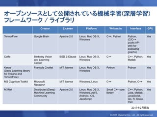 © 2017 ClassCat Co., Ltd. All right reserved.
オープンソースとして公開されている機械学習(深層学習)
フレームワーク / ライブラリ
Creator License Platform Written in Interface GPU
TensorFlow Google Brain Apache 2.0 Linux, Mac OS X,
Windows
C++, Python Python,
(C/C++
public API
only for
executing
graphs)
Yes
Caffe Berkeley Vision
and Learning
Center
BSD 2-Clause Linux, Mac OS X,
Windows
C++ C++, Python,
Matlab
Yes
Keras
(Deep Learning library
for Theano and
TensorFlow)
François Chollet MIT license Linux, Mac OS X,
Windows
Python Python Yes
MS Cognitive Toolkit Microsoft
Research
MIT license Windows, Linux C++ Python, C++ Yes
MXNet Distributed (Deep)
Machine Learning
Community
Apache 2.0 Linux, Mac OS X,
Windows, AWS,
Android, iOS,
JavaScript
Small C++ core
library
C++, Python,
Julia, Matlab,
JavaScript,
Go, R, Scala,
Perl
Yes
2017年2月現在
 
