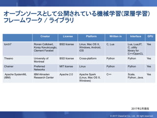 © 2017 ClassCat Co., Ltd. All right reserved.
オープンソースとして公開されている機械学習(深層学習)
フレームワーク / ライブラリ
Creator License Platform Written in Interface GPU
torch7 Ronan Collobert,
Koray Kavukcuoglu,
Clement Farabet
BSD license Linux, Mac OS X,
Windows, Android,
iOS
C, Lua Lua, LuaJIT,
C, utility
library for
C++/OpenCL
Yes
Theano University of
Montreal
BSD license Cross-platform Python Python Yes
Chainer Preferred
Networks
MIT license Linux Python Python Yes
Apache SystemML
(IBM)
IBM Almaden
Research Center
Apache 2.0 Apache Spark
(Linux, Mac OS X,
Windows)
C++ Scala,
Python, Java.
Yes
2017年2月現在
 