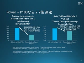 0
20
40
60
80
100
120
140
x86 with 4x M40 / PCIe Power8 with 4x P100 /
NVLink
Training time (minutes):
AlexNet and Caffe to top-1,
50% Accuracy
(Lower is better)
0:00
1:12
2:24
3:36
4:48
6:00
7:12
8:24
x86 with 8x M40 / PCIe Power8 with 4x P100 /
NVLink
BVLC Caffe vs IBM Caffe /
VGGNet
Time toTop-1 50% accuracy:
(Lower is better)
15
S822LC/HPC with 4 Tesla P100
Tesla GPUs is 24% Faster than
8x Tesla M40 GPUs
S822LC/HPC with 4 Tesla
P100 GPUs is 2.2x Faster
than 4x Tesla M40 GPUs
 