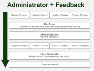 “Teacher A” Survey “Teacher B” Survey “Teacher D” Survey“Teacher C” Survey
Class Creator
Using the data from teacher surveys new classes are generated instantly.
School Administrator
View and edit classes.
Administrator + Feedback
Classes are finalized.
“Teacher A” Feedback “Teacher B” Feedback “Teacher D” Feedback“Teacher C” Feedback
School Administrator
Review feedback from teachers and edit classes.
 