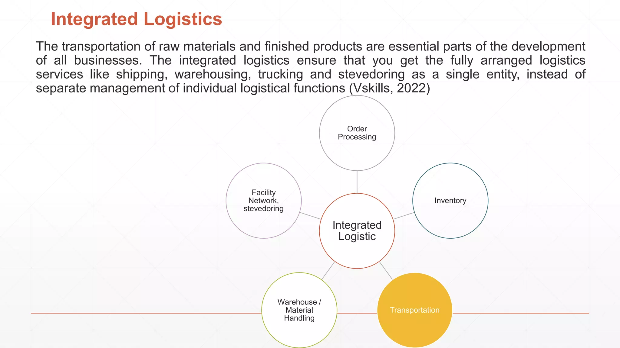 Integrated Logistics
The transportation of raw materials and finished products are essential parts of the development
of all businesses. The integrated logistics ensure that you get the fully arranged logistics
services like shipping, warehousing, trucking and stevedoring as a single entity, instead of
separate management of individual logistical functions (Vskills, 2022)
Integrated
Logistic
Order
Processing
Inventory
Transportation
Warehouse /
Material
Handling
Facility
Network,
stevedoring
 