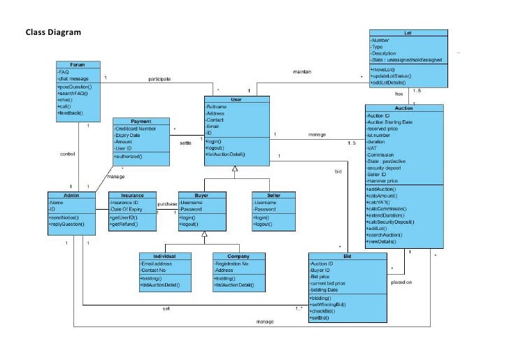 Class Diagram For Online Auction System