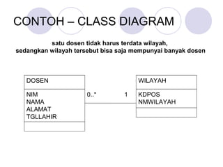 CONTOH – CLASS DIAGRAM
satu dosen tidak harus terdata wilayah,
sedangkan wilayah tersebut bisa saja mempunyai banyak dosen
DOSEN
NIM
NAMA
ALAMAT
TGLLAHIR
WILAYAH
KDPOS
NMWILAYAH
0..* 1
 