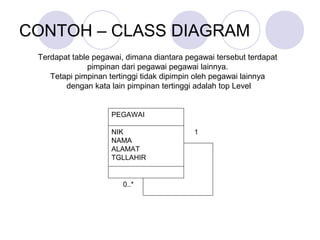 CONTOH – CLASS DIAGRAM
Terdapat table pegawai, dimana diantara pegawai tersebut terdapat
pimpinan dari pegawai pegawai lainnya.
Tetapi pimpinan tertinggi tidak dipimpin oleh pegawai lainnya
dengan kata lain pimpinan tertinggi adalah top Level
PEGAWAI
NIK
NAMA
ALAMAT
TGLLAHIR
0..*
1
 