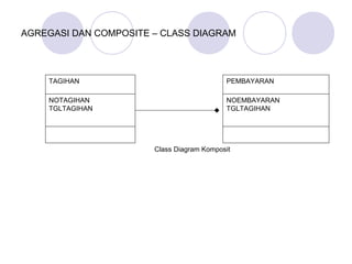 AGREGASI DAN COMPOSITE – CLASS DIAGRAM
TAGIHAN
NOTAGIHAN
TGLTAGIHAN
PEMBAYARAN
NOEMBAYARAN
TGLTAGIHAN
Class Diagram Komposit
 