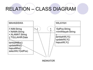 RELATION – CLASS DIAGRAM
MAHASISWA
+ NIM:String
+ NAMA:String
+ ALAMAT:String
+ TGLLAHIR:Date
tambahMhs()
updateMhs()
hapusMhs()
selectWLY(kdPos)
WILAYAH
+kdPos:String
+nmWilayah:String
tambahWLY()
updateWLY()
hapusWLY()
1..* 1
INDIKATOR
 