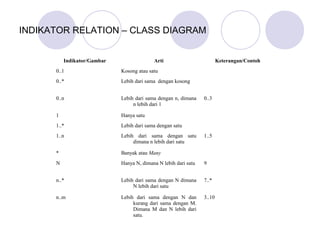 INDIKATOR RELATION – CLASS DIAGRAM
Indikator/Gambar Arti Keterangan/Contoh
0..1 Kosong atau satu
0..* Lebih dari sama dengan kosong
0..n Lebih dari sama dengan n, dimana
n lebih dari 1
0..3
1 Hanya satu
1..* Lebih dari sama dengan satu
1..n Lebih dari sama dengan satu
dimana n lebih dari satu
1..5
* Banyak atau Many
N Hanya N, dimana N lebih dari satu 9
n..* Lebih dari sama dengan N dimana
N lebih dari satu
7..*
n..m Lebih dari sama dengan N dan
kurang dari sama dengan M.
Dimana M dan N lebih dari
satu.
3..10
 