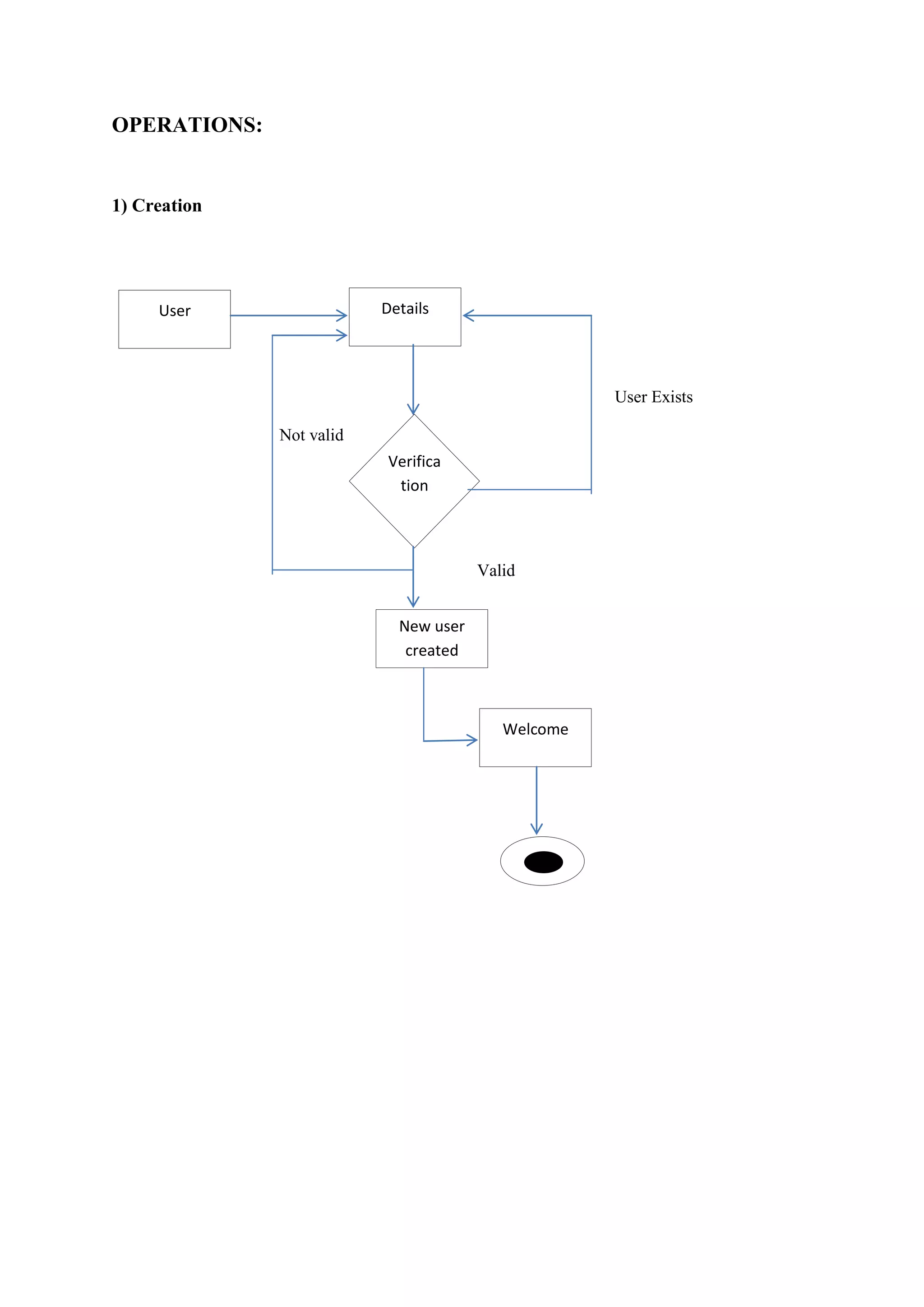 OPERATIONS:
1) Creation
User Exists
Not valid
Valid
User Details
Verifica
tion
Welcome
New user
created
 