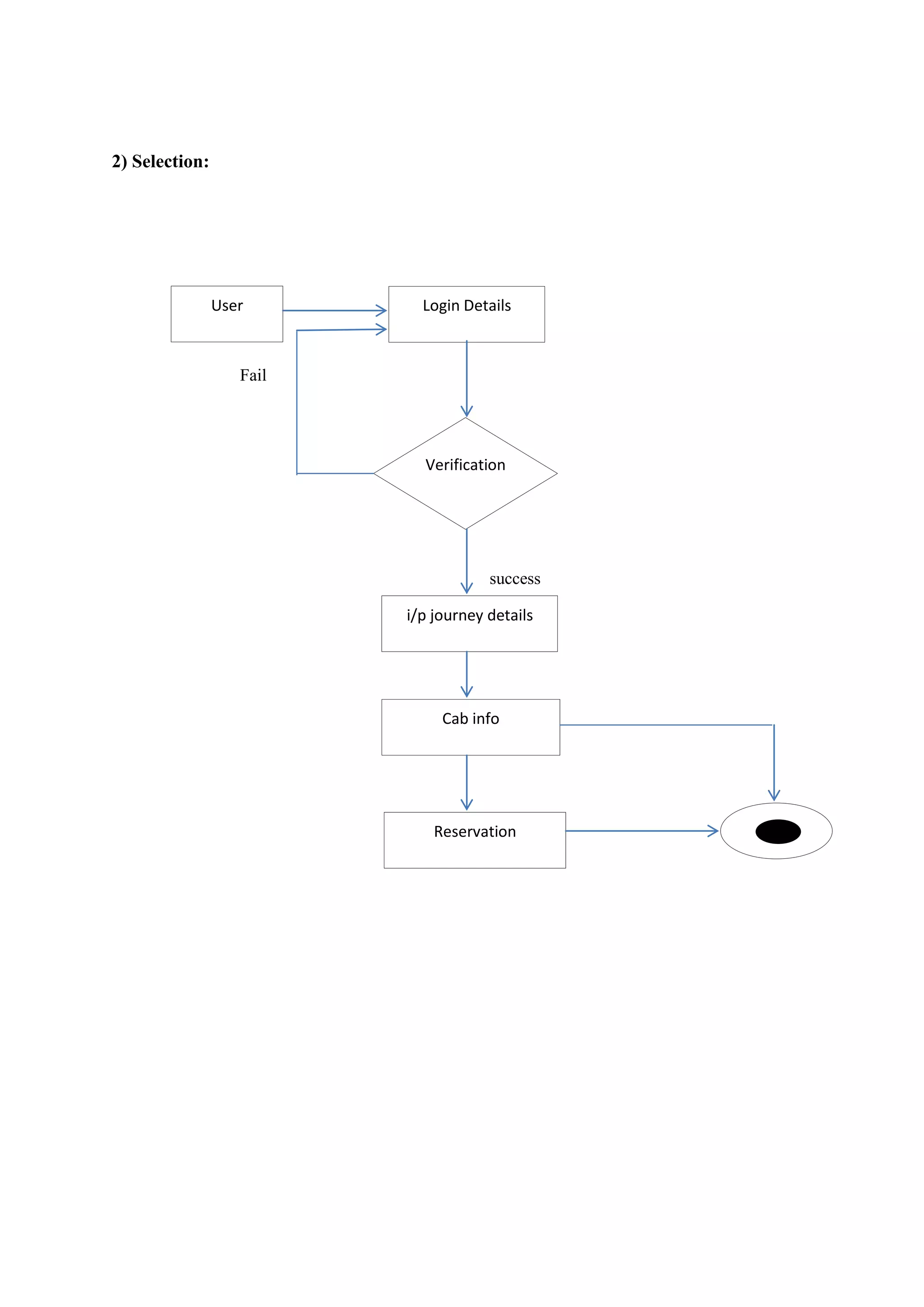 2) Selection:
Fail
success
User Login Details
Verification
Cab info
i/p journey details
Reservation
 