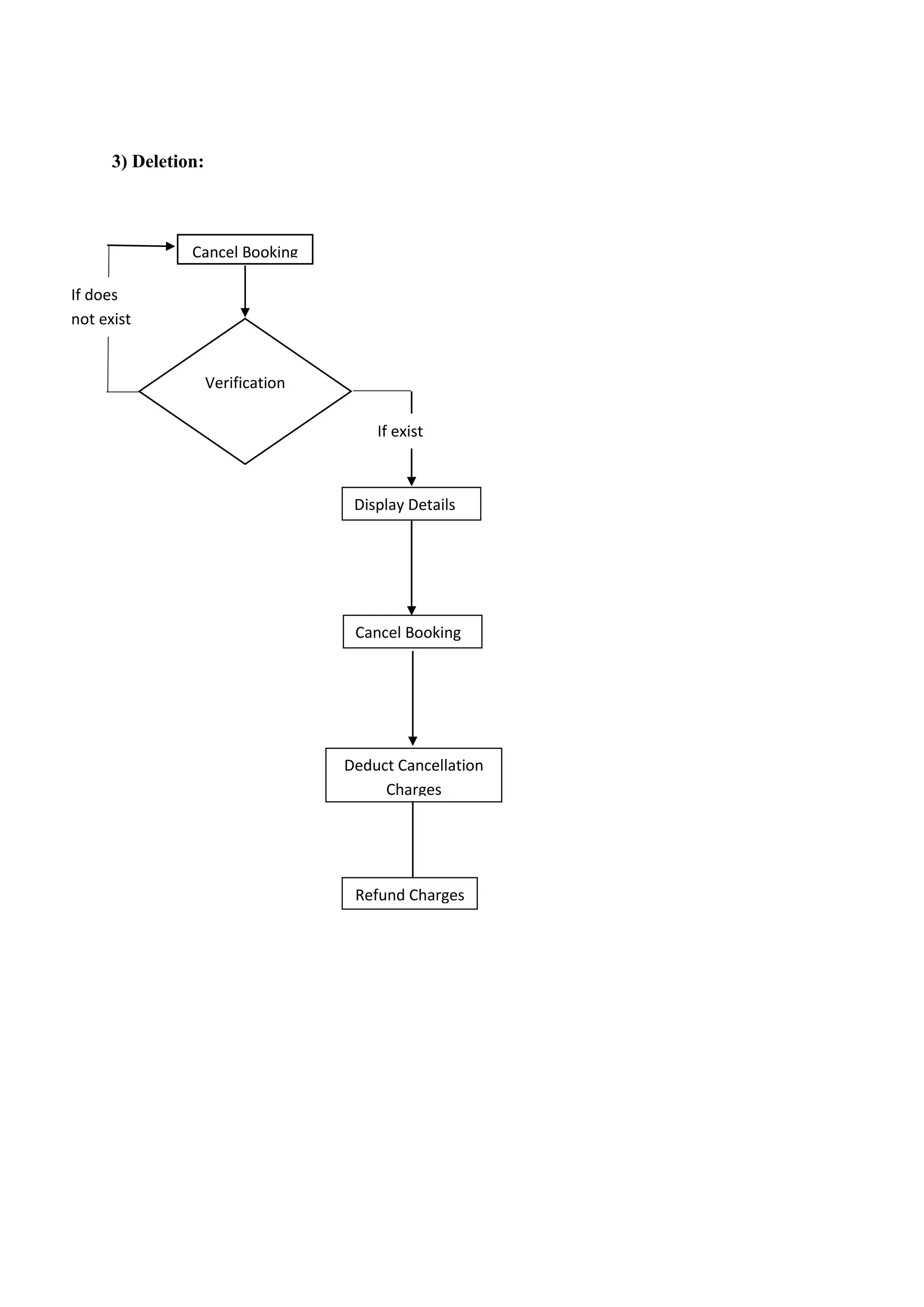 3) Deletion:
Cancel Booking
Verification
If does
not exist
Display Details
Cancel Booking
Deduct Cancellation
Charges
Refund Charges
If exist
 